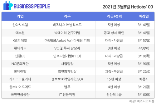 [HotJobs100] 비즈니스피플이 엄선한 오늘의 채용-3월8일