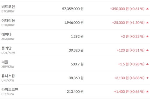 비트코인 5730만 원대 공방, 가상화폐 '혼조' 테마기업 주가 '상승' 
