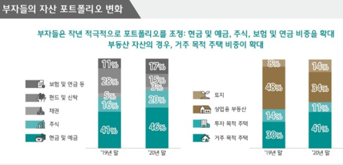 하나금융경영연구소 “작년에 부자는 부동산보다 주식에 더 적극 투자”