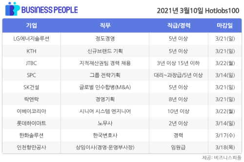 [HotJobs100] 비즈니스피플이 엄선한 오늘의 채용-3월10일