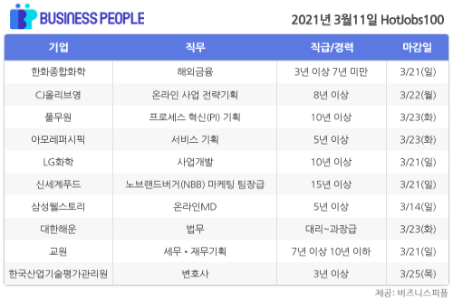 [HotJobs100] 비즈니스피플이 엄선한 오늘의 채용-3월11일