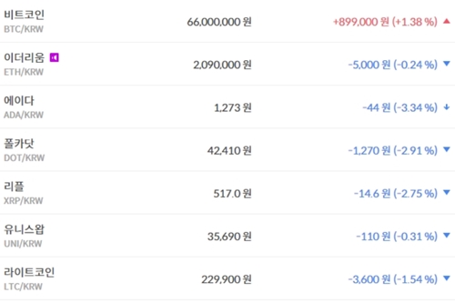 비트코인 6600만 원으로 올라, 가상화폐 시세 상승과 하락 비슷