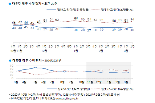 문재인 국정 긍정평가 38%로 약간 하락, 민주당 지지율은 소폭 상승 