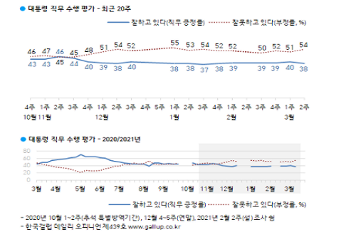 <a href='https://www.businesspost.co.kr/BP?command=article_view&num=266670' class='human_link' style='text-decoration:underline' target='_blank'>문재인</a> 국정 긍정평가 38%로 약간 하락, 민주당 지지율은 소폭 상승 