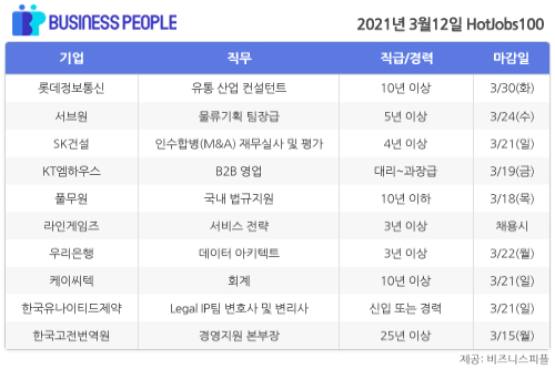 [HotJobs100] 비즈니스피플이 엄선한 오늘의 채용-3월12일