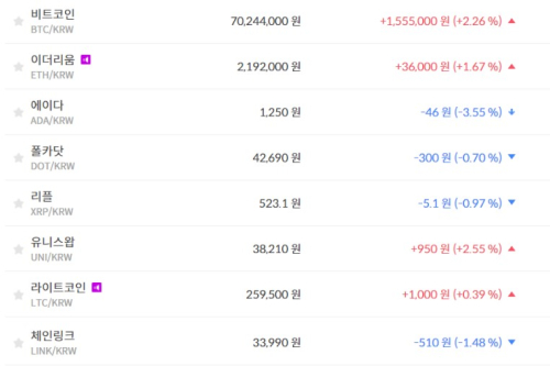 비트코인 7020만 원대로 상승, 가상화폐 시세는 등락 엇갈려 