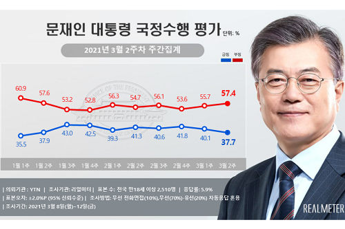 문재인 지지율 37.7%로 떨어져, 토지주택공사 직원 투기의혹 여파 