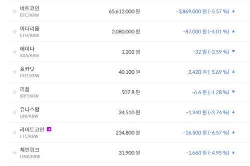 비트코인 6560만 원대로 내려, 가상화폐 시세 대체로 하락세