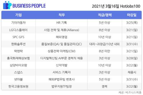 [HotJobs100] 비즈니스피플이 엄선한 오늘의 채용-3월16일