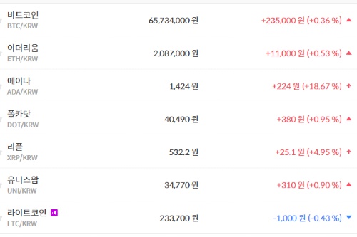 비트코인 6570만 원대로 높아져, 가상화폐 시세 상승이 더 많아
