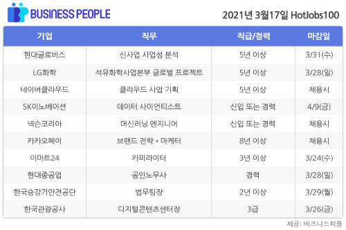 [HotJobs100] 비즈니스피플이 엄선한 오늘의 채용-3월17일