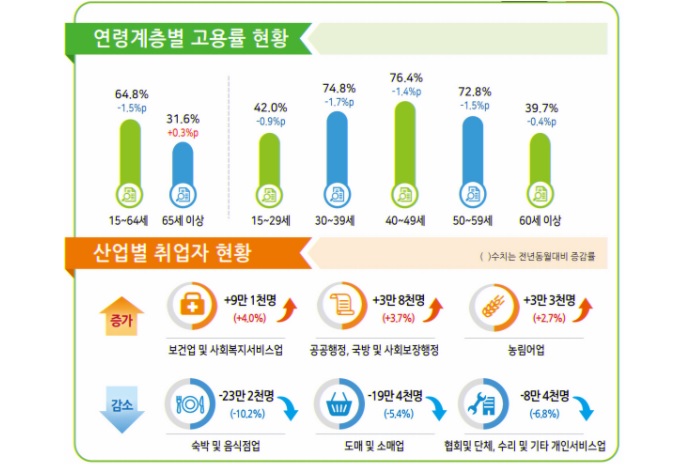 2월 취업자 1년 전보다 47만3천 명 줄어, 감소세 12개월째 이어져 