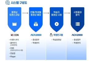 KT, 세계로시스템과 함께 클라우드 바탕의 학원 화상교육 플랫폼 제공