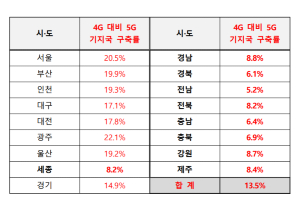 '5G피해자모임' 서비스 불량 관련 집단소송 준비, “6월 소장 접수”