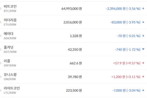 비트코인 6400만 원대로 내려, 가상화폐 시세 거의 다 하락 