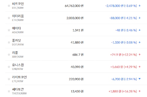 비트코인 6470만 원대 공방, 가상화폐 시세와 테마기업 주가 '하락'