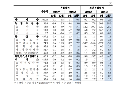 2월 생산자물가지수 4개월째 상승, 농림수산물 물가 올라