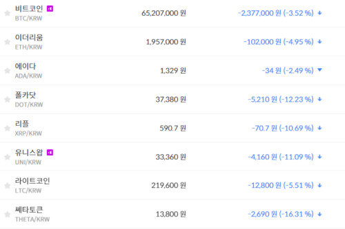 비트코인 6520만 원대로 내려, 가상화폐 시세 거의 다 하락 