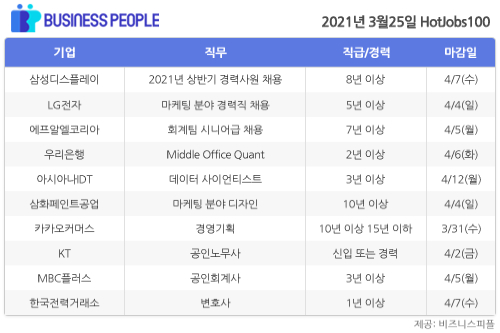 [HotJobs100] 비즈니스피플이 엄선한 오늘의 채용-3월25일