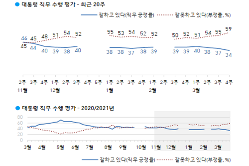 <a href='https://www.businesspost.co.kr/BP?command=article_view&num=266670' class='human_link' style='text-decoration:underline' target='_blank'>문재인</a> 긍정평가 34%로 최저, 민주당 32% 국민의힘 29% 접전