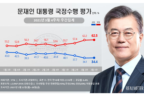 문재인 지지율 34.4%로 약간 올라, 호남과 충청권에서 긍정평가 상승