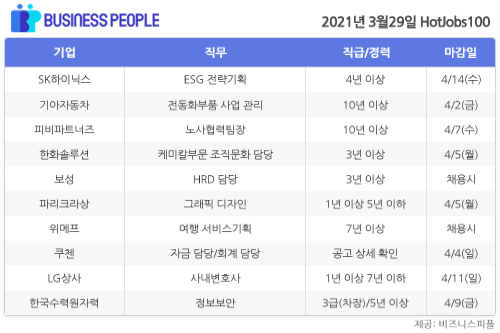 [HotJobs100] 비즈니스피플이 엄선한 오늘의 채용 - 3월29일