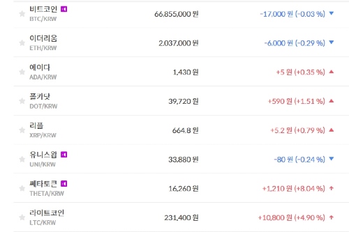 비트코인 6680만 원대 지켜, 가상화폐 '혼조' 테마기업 주가 '하락'