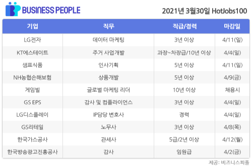 [HotJobs100] 비즈니스피플이 엄선한 오늘의 채용-3월30일