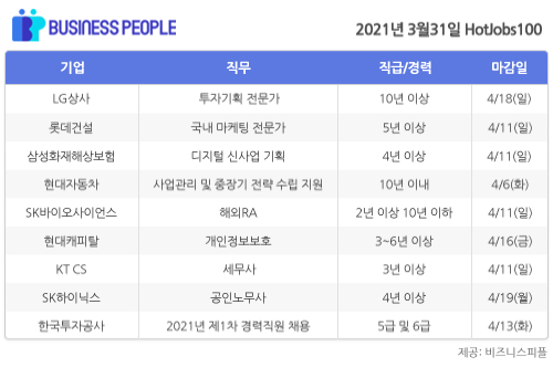 [HotJobs100] 비즈니스피플이 엄선한 오늘의 채용-3월31일