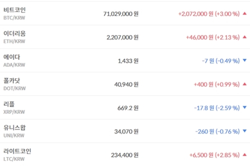 비트코인 7100만 원대로 올라, 가상화폐 '상승' 테마기업 주가 '혼조'