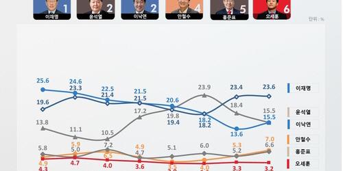 이재명 대선주자 선호도 23.6%로 1위, 이낙연 윤석열 똑같은 15.5%
