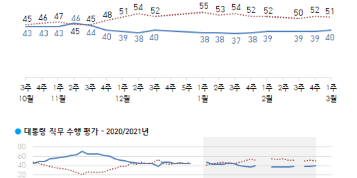 문재인 국정 긍정평가 40%로 올라, 호남과 40대에서 긍정평가 우세  