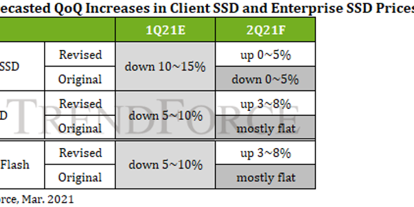 소비자용 SSD 가격 최대 8% 상승 예상, 삼성 오스틴공장 멈춘 영향