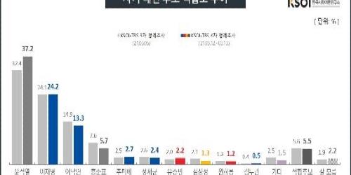 대선후보 적합도 윤석열 37.2% 1위, 이재명 24.2% 이낙연 13.3%