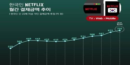 넷플릭스, 한국에서 2월 결제금액과 결제자 수에서 역대 최대 기록