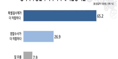 공직자 부동산투기 수사주체 놓고 '특검 적합'  65% '경찰 적합' 26%