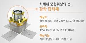 한화시스템, 차세대 중형위성의 '눈' 역할 광학탑재체 국산화 성공