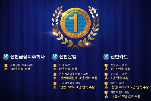 신한금융지주 신한은행 신한카드, 능률협회 브랜드파워조사 1위 차지
