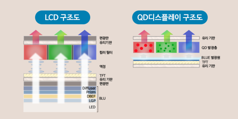 삼성디스플레이 QD디스플레이 키우나, 삼성전자 미니LEDTV가 변수