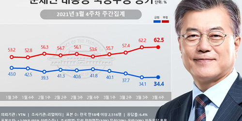 문재인 지지율 34.4%로 약간 올라, 호남과 충청권에서 긍정평가 상승