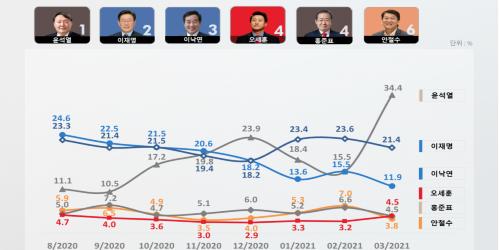 윤석열 대선주자 지지율 34.4% 1위, 이재명 21.4% 이낙연 11.9%