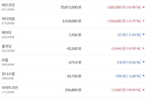 비트코인 7080만 원대 지켜, 가상화폐 시세 등락 엇갈려