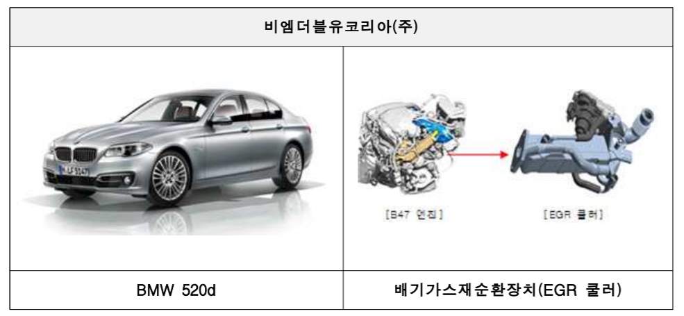 국토부, BMW 520d 22만 대 포함 39개 차종 24만 대 리콜조치