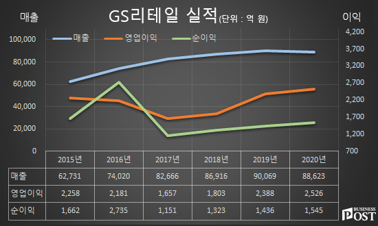 [Who Is ?] 허연수 GS리테일 대표이사 부회장