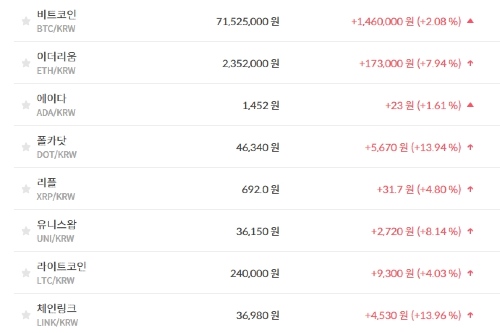 비트코인 7150만 원대로 올라, 가상화폐 시세와 테마기업 주가 '상승'