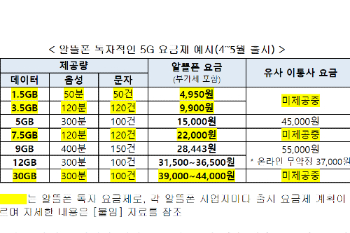 알뜰폰사업자 4월부터 자체 5G요금제 내놔, 월 4950원부터