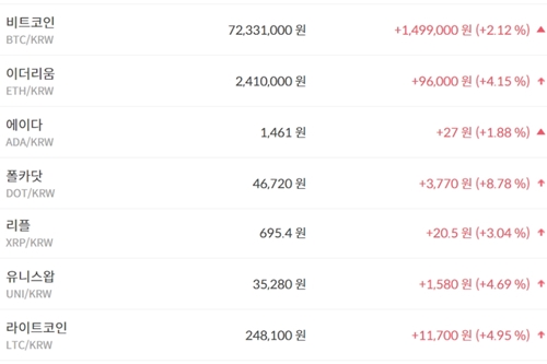 비트코인 7230만 원대로 올라, 가상화폐 시세 상승이 훨씬 더 많아