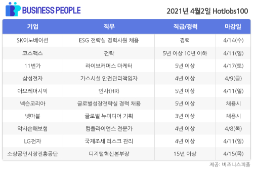 [HotJobs100] 비즈니스피플이 엄선한 오늘의 채용-4월2일