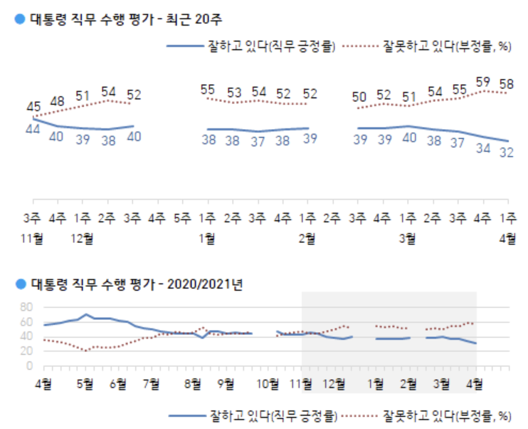 <a href='https://www.businesspost.co.kr/BP?command=article_view&num=266670' class='human_link' style='text-decoration:underline' target='_blank'>문재인</a> 긍정평가 32%로 취임 뒤 최저, 호남에서만 긍정 우세