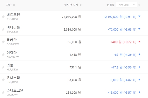 비트코인 7300만 원대로 밀려, 가상화폐 시세 거의 다 하락